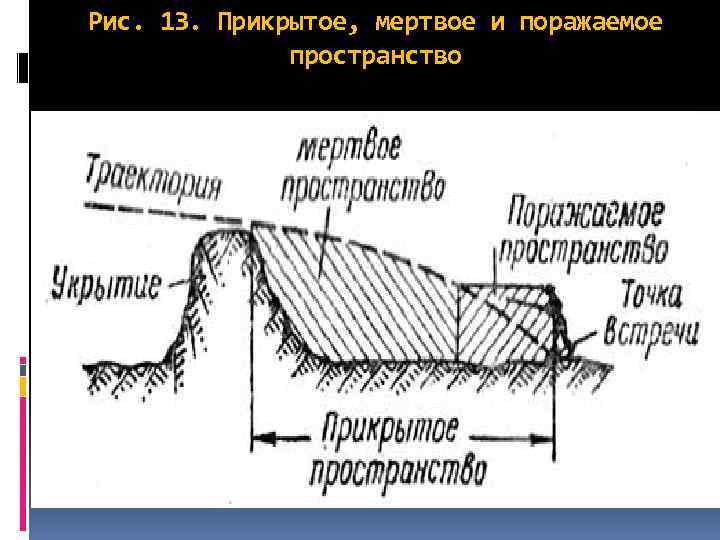 Рис. 13. Прикрытое, мертвое и поражаемое пространство 