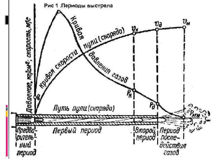 Периоды выстрела схема