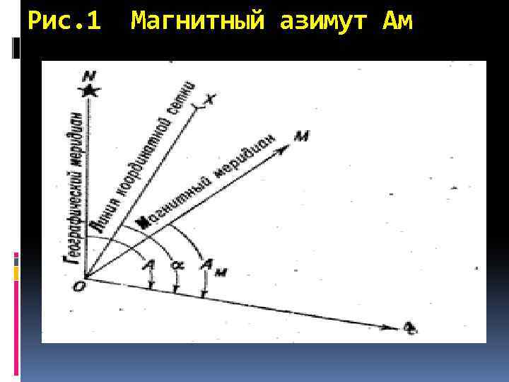 Рис. 1 Магнитный азимут Ам 