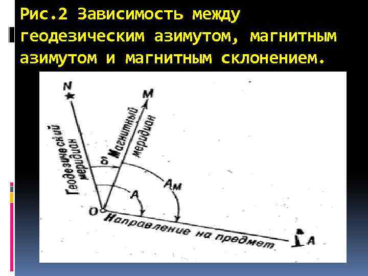 Рис. 2 Зависимость между геодезическим азимутом, магнитным азимутом и магнитным склонением. 