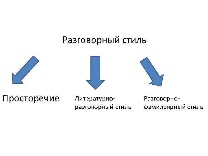 Стили разговорного языка