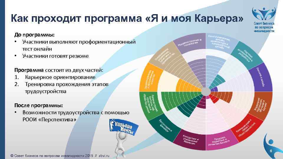 Как проходит программа «Я и моя Карьера» До программы: • Участники выполняют профориентационный тест