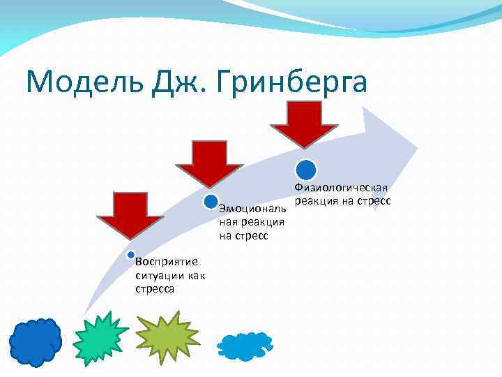 Реагирование на ситуацию. Модель стресса Гринберга. Модель стресса Джеррольда Гринберга. Алгоритм управления стрессом Джеррольда Гринберга. Модель стресса Джеррольда Гринберга на возникновение стресса влияет.