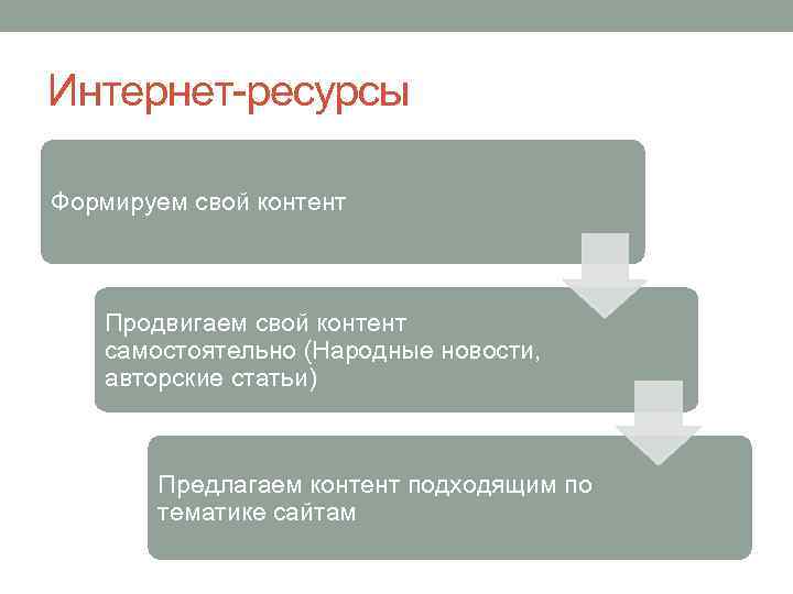 Интернет-ресурсы Формируем свой контент Продвигаем свой контент самостоятельно (Народные новости, авторские статьи) Предлагаем контент