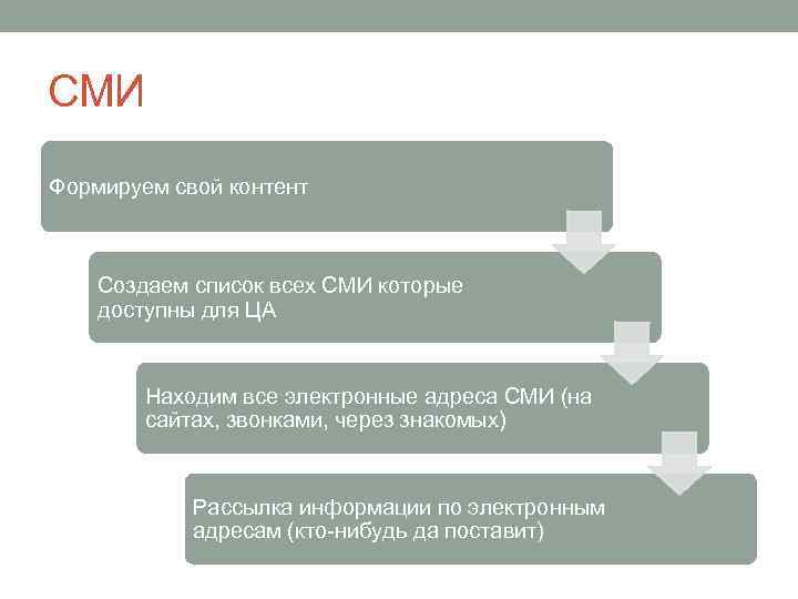 СМИ Формируем свой контент Создаем список всех СМИ которые доступны для ЦА Находим все