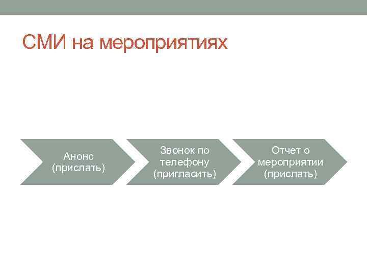 СМИ на мероприятиях Анонс (прислать) Звонок по телефону (пригласить) Отчет о мероприятии (прислать) 