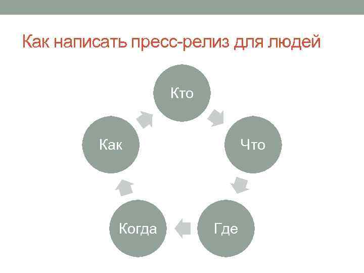 Как написать пресс-релиз для людей Кто Как Когда Что Где 