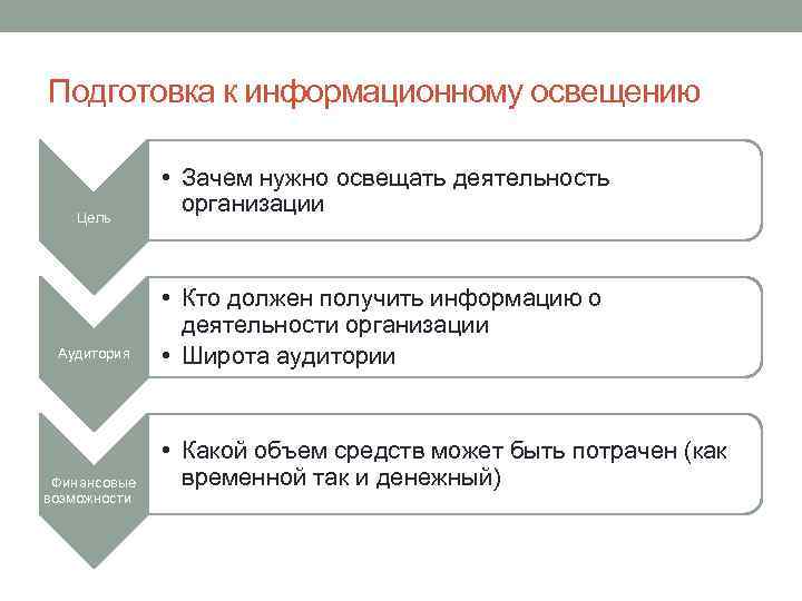 Подготовка к информационному освещению Цель Аудитория Финансовые возможности • Зачем нужно освещать деятельность организации