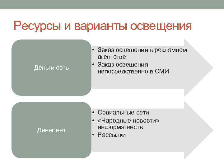 Ресурсы и варианты освещения Деньги есть Денег нет • Заказ освещения в рекламном агентстве