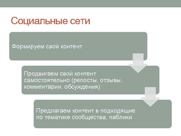 Социальные сети Формируем свой контент Продвигаем свой контент самостоятельно (репосты, отзывы, комментарии, обсуждения) Предлагаем
