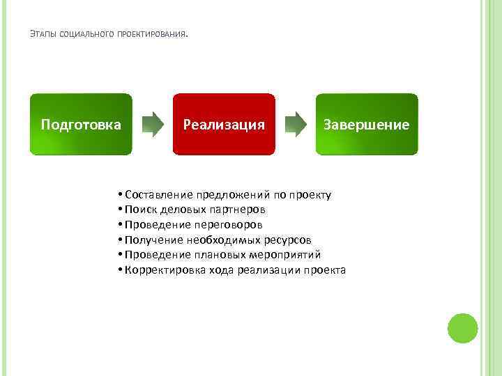ЭТАПЫ СОЦИАЛЬНОГО ПРОЕКТИРОВАНИЯ. Подготовка Реализация Завершение • Составление предложений по проекту • Поиск деловых