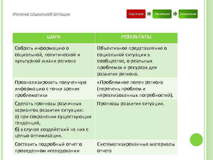 ИЗУЧЕНИЕ СОЦИАЛЬНОЙ СИТУАЦИИ ШАГИ Подготовка Реализация РЕЗУЛЬТАТЫ Собрать информацию о социальной, политической и культурной