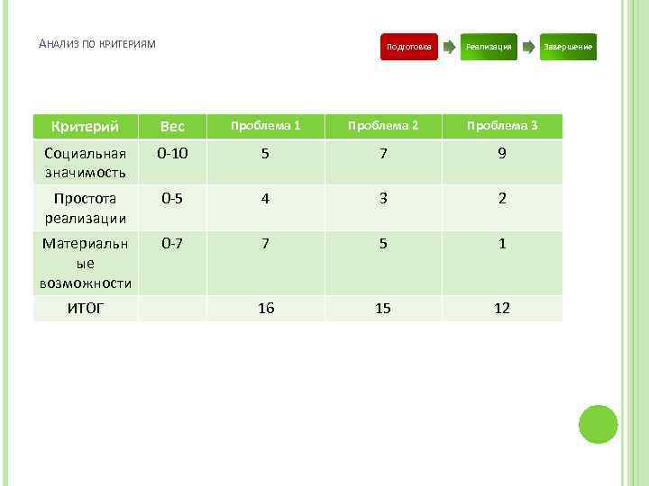 АНАЛИЗ ПО КРИТЕРИЯМ Подготовка Реализация Критерий Вес Проблема 1 Проблема 2 Проблема 3 Социальная