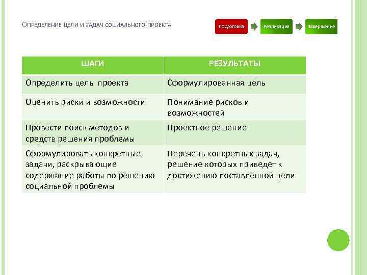 ОПРЕДЕЛЕНИЕ ЦЕЛИ И ЗАДАЧ СОЦИАЛЬНОГО ПРОЕКТА ШАГИ Подготовка Реализация РЕЗУЛЬТАТЫ Определить цель проекта Сформулированная