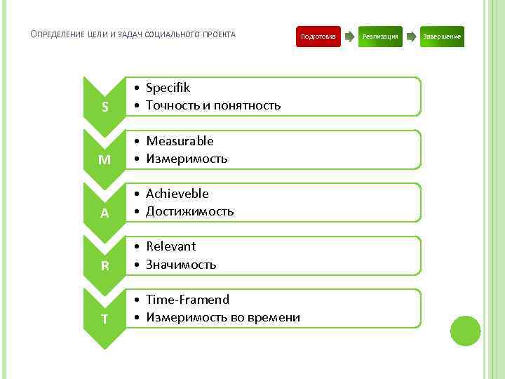 ОПРЕДЕЛЕНИЕ ЦЕЛИ И ЗАДАЧ СОЦИАЛЬНОГО ПРОЕКТА S • Specifik • Точность и понятность M