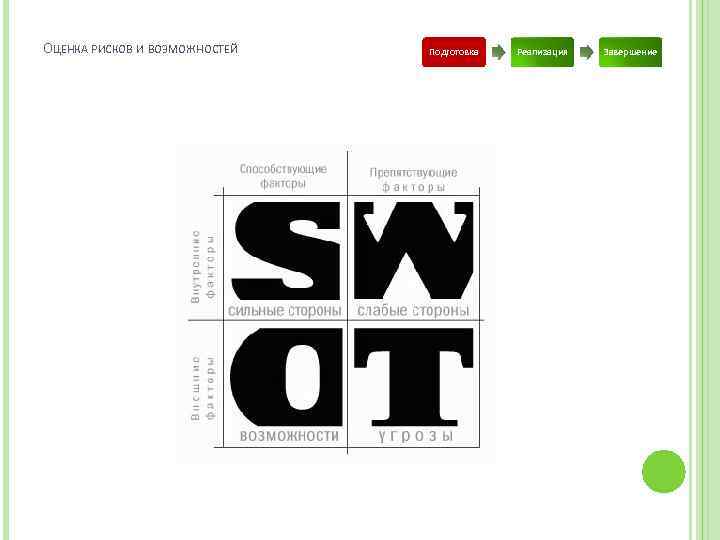 ОЦЕНКА РИСКОВ И ВОЗМОЖНОСТЕЙ Подготовка Реализация Завершение 