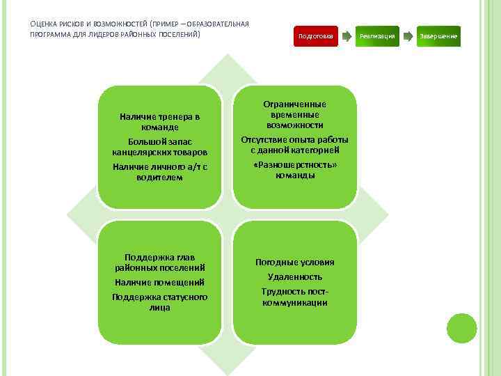 ОЦЕНКА РИСКОВ И ВОЗМОЖНОСТЕЙ (ПРИМЕР – ОБРАЗОВАТЕЛЬНАЯ ПРОГРАММА ДЛЯ ЛИДЕРОВ РАЙОННЫХ ПОСЕЛЕНИЙ) Подготовка Наличие