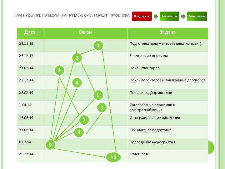 ПЛАНИРОВАНИЕ ПО ВЕХАМ (НА ПРИМЕРЕ ОРГАНИЗАЦИИ ПРАЗДНИКА) Дата Связи 25. 11. 13 Заключение договора