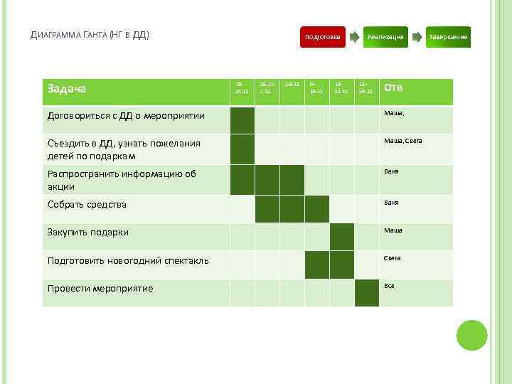 ДИАГРАММА ГАНТА (НГ В ДД) Задача Подготовка 1824. 11 25. 111. 12 2 -8.