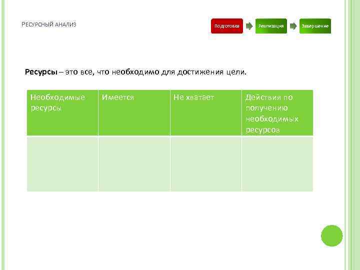 РЕСУРСНЫЙ АНАЛИЗ Подготовка Реализация Ресурсы – это все, что необходимо для достижения цели. Необходимые