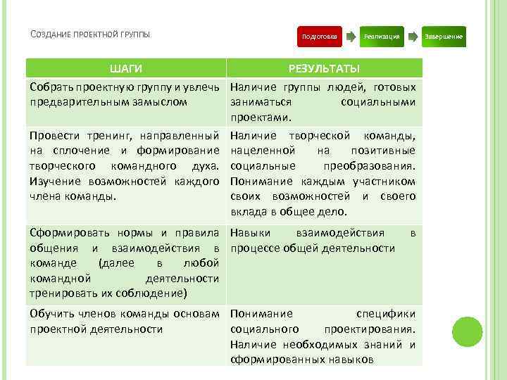 СОЗДАНИЕ ПРОЕКТНОЙ ГРУППЫ Подготовка Реализация Завершение ШАГИ РЕЗУЛЬТАТЫ Собрать проектную группу и увлечь Наличие