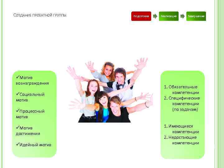 СОЗДАНИЕ ПРОЕКТНОЙ ГРУППЫ Подготовка üМотив вознаграждения üСоциальный мотив üПроцессный мотив üМотив достижения üИдейный мотив