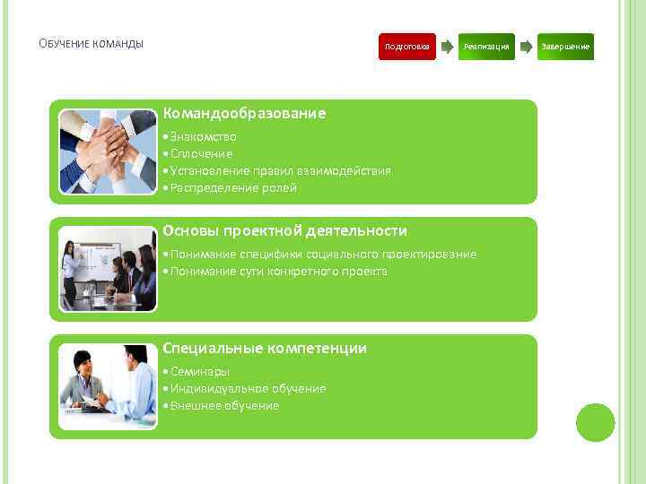 ОБУЧЕНИЕ КОМАНДЫ Подготовка Реализация Командообразование • Знакомство • Сплочение • Установление правил взаимодействия •