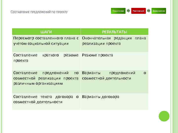 СОСТАВЛЕНИЕ ПРЕДЛОЖЕНИЙ ПО ПРОЕКТУ Подготовка Реализация ШАГИ РЕЗУЛЬТАТЫ Пересмотр составленного плана с Окончательная редакция