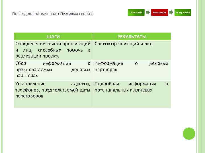 ПОИСК ДЕЛОВЫХ ПАРТНЕРОВ ( « РОДАЖА» ПРОЕКТА) П Подготовка Реализация ШАГИ РЕЗУЛЬТАТЫ Определение списка