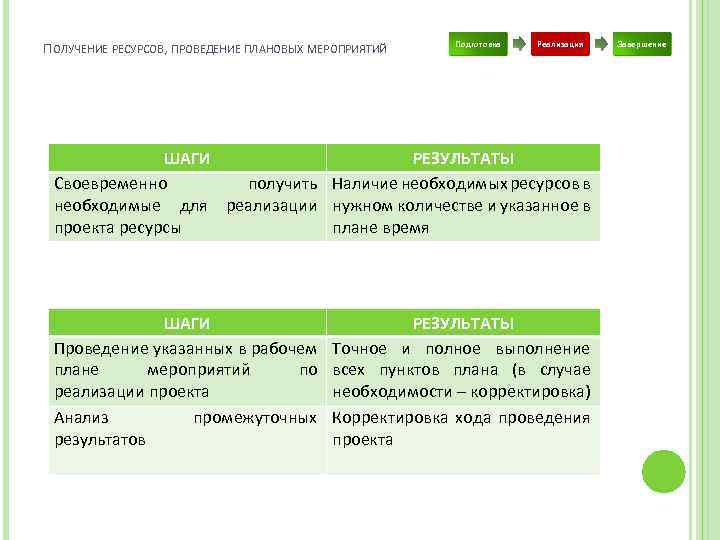 ПОЛУЧЕНИЕ РЕСУРСОВ, ПРОВЕДЕНИЕ ПЛАНОВЫХ МЕРОПРИЯТИЙ Подготовка Реализация ШАГИ РЕЗУЛЬТАТЫ Своевременно получить Наличие необходимых ресурсов