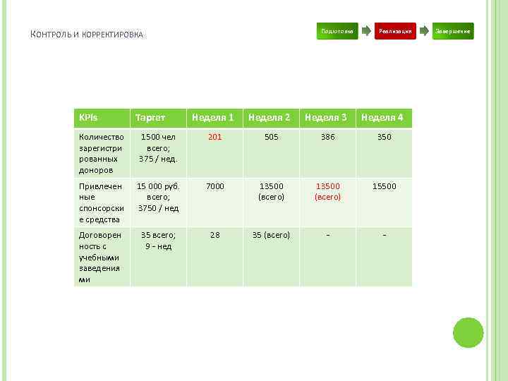 Подготовка КОНТРОЛЬ И КОРРЕКТИРОВКА KPIs Таргет Реализация Неделя 1 Неделя 2 Неделя 3 Неделя