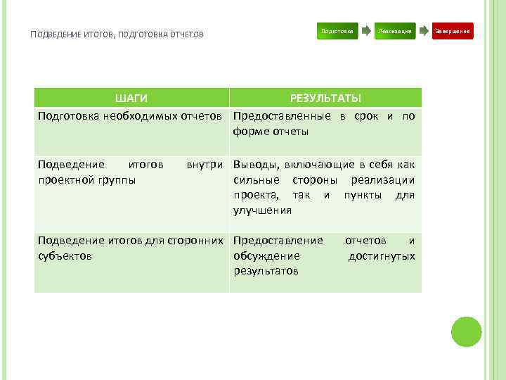 ПОДВЕДЕНИЕ ИТОГОВ, ПОДГОТОВКА ОТЧЕТОВ Подготовка Реализация ШАГИ РЕЗУЛЬТАТЫ Подготовка необходимых отчетов Предоставленные в срок