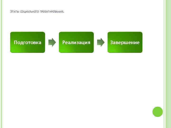 ЭТАПЫ СОЦИАЛЬНОГО ПРОЕКТИРОВАНИЯ. Подготовка Реализация Завершение 
