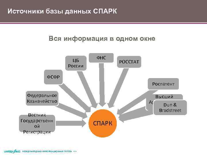 Источники базы данных СПАРК Вся информация в одном окне ЦБ России ФНС РОССТАТ ФСФР