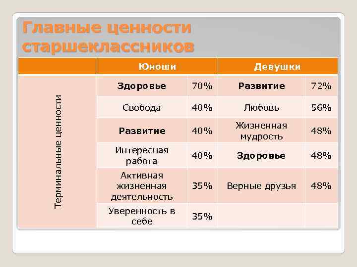 Главные ценности старшеклассников Юноши Девушки Терминальные ценности Здоровье 70% Развитие 72% Свобода 40% Любовь