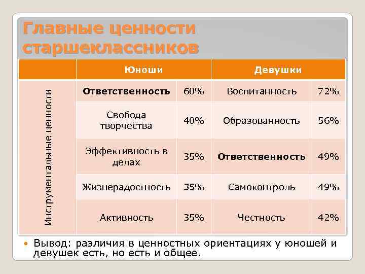 Главные ценности старшеклассников Инструментальные ценности Юноши Девушки Ответственность 60% Воспитанность 72% Свобода творчества 40%
