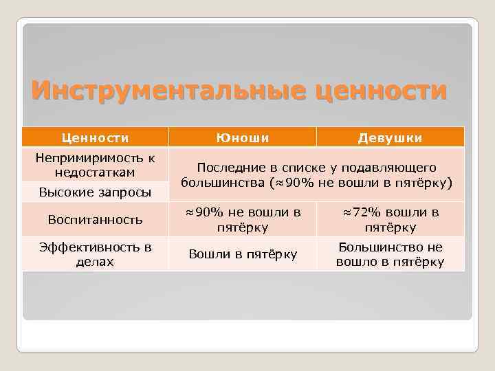 Инструментальные ценности Ценности Непримиримость к недостаткам Высокие запросы Юноши Девушки Последние в списке у