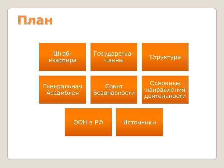 План Штабквартира Государствачлены Структура Генеральная Ассамблея Совет Безопасности Основные направления деятельности ООН в РФ