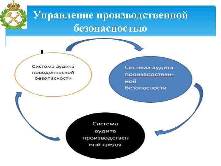 Управление производственной безопасностью 