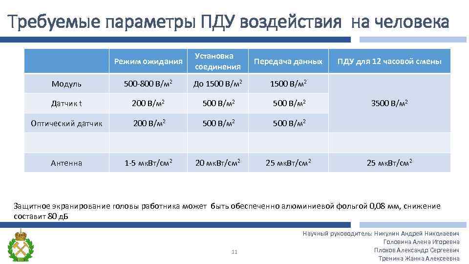 Требуемые параметры ПДУ воздействия на человека Режим ожидания Установка соединения Передача данных Модуль 500