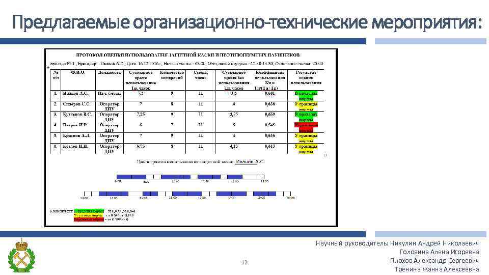 Предлагаемые организационно-технические мероприятия: 12 Научный руководитель: Никулин Андрей Николаевич Головина Алена Игоревна Плохов Александр