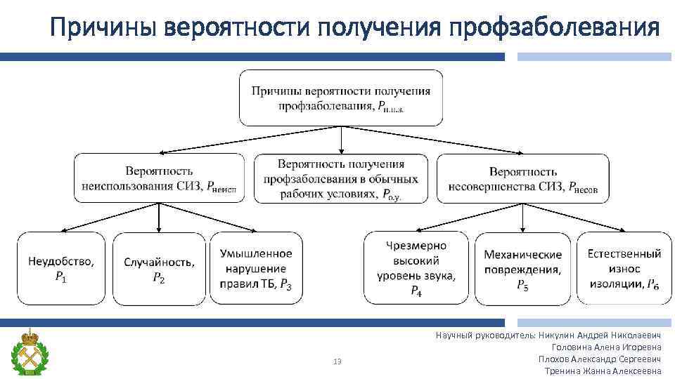 Причины вероятности получения профзаболевания 13 Научный руководитель: Никулин Андрей Николаевич Головина Алена Игоревна Плохов