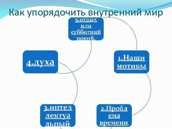 Как упорядочить внутренний мир 5. отдых или субботний покой. 4. духа 3. интел лектуа