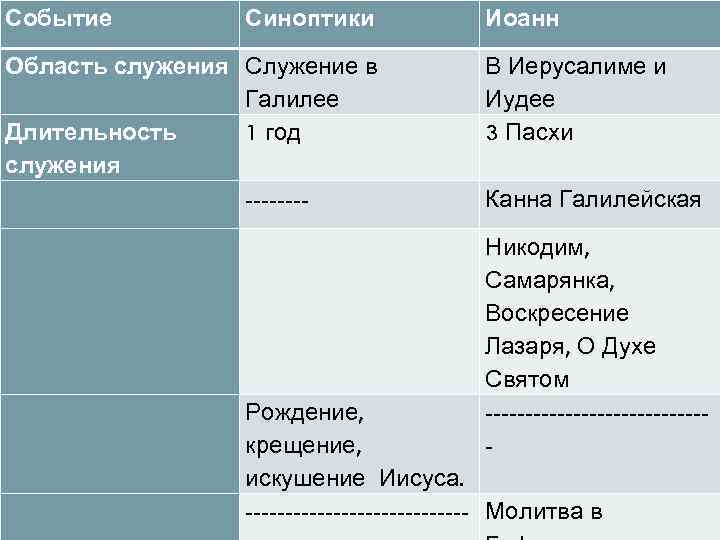 Событие Синоптики Иоанн Область служения Служение в Галилее Длительность 1 год служения ---- В