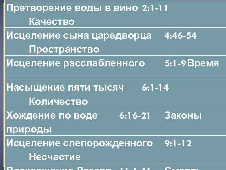 Претворение воды в вино 2: 1 -11 Качество Исцеление сына царедворца 4: 46 -54