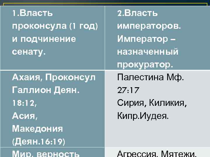 1. Власть проконсула (1 год) и подчинение сенату. Ахаия, Проконсул Галлион Деян. 18: 12,