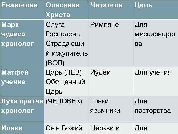 Евангелие Описание Христа Марк Слуга чудеса Господень хронолог Страдающи й искупитель (ВОЛ) Матфей Царь