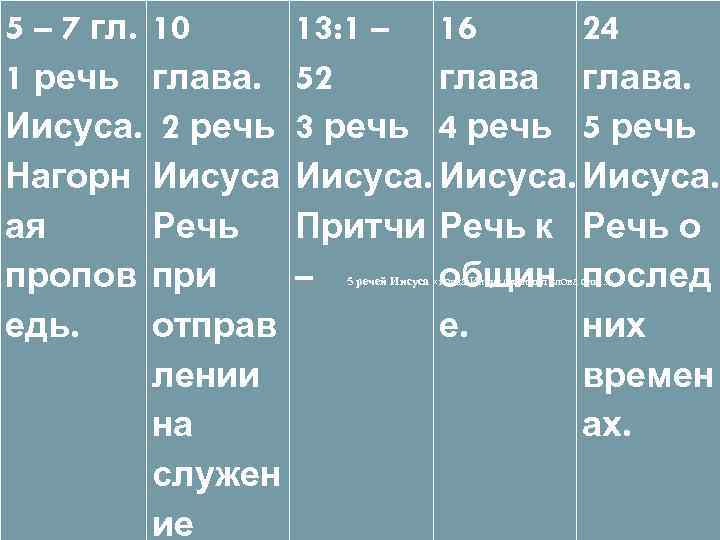 5 – 7 гл. 10 1 речь глава. Иисуса. 2 речь Нагорн Иисуса ая