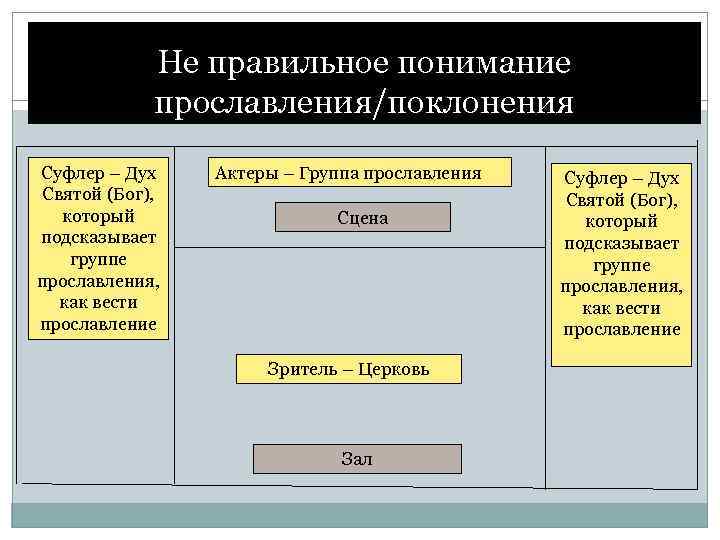 Не правильное понимание прославления/поклонения Суфлер – Дух Святой (Бог), который подсказывает группе прославления, как