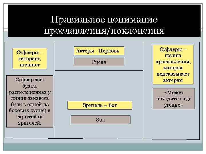 Правильное понимание прославления/поклонения Суфлеры – гитарист, пианист Суфлёрская будка, расположенная у линии занавеса (или